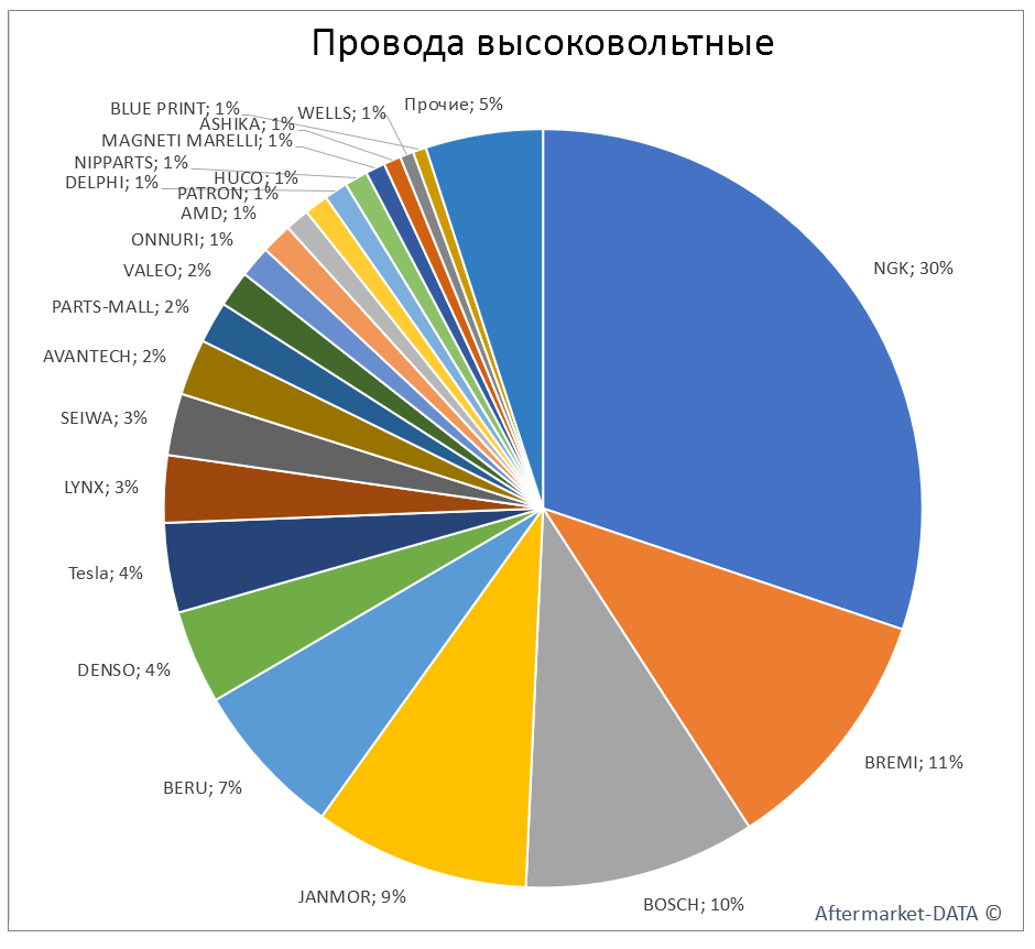 Провода высоковольтные. Аналитика на pskov.win-sto.ru