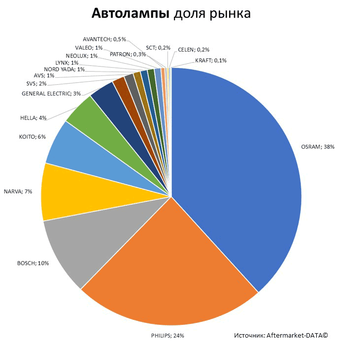 Aftermarket DATA Структура рынка автозапчастей 2019–2020. Доля рынка - Автолампы. Аналитика на pskov.win-sto.ru