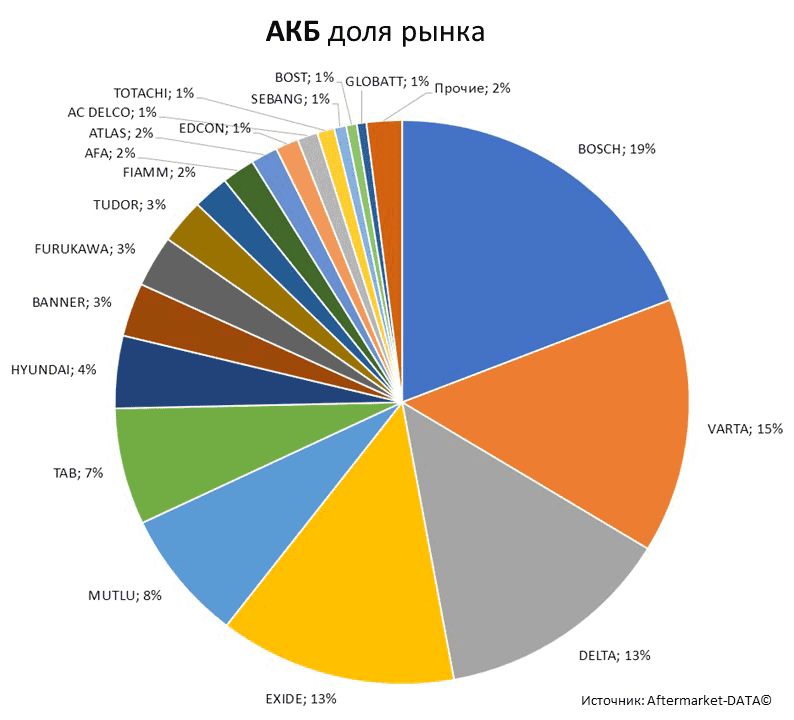 Aftermarket DATA Структура рынка автозапчастей 2019–2020. Доля рынка - АКБ . Аналитика на pskov.win-sto.ru