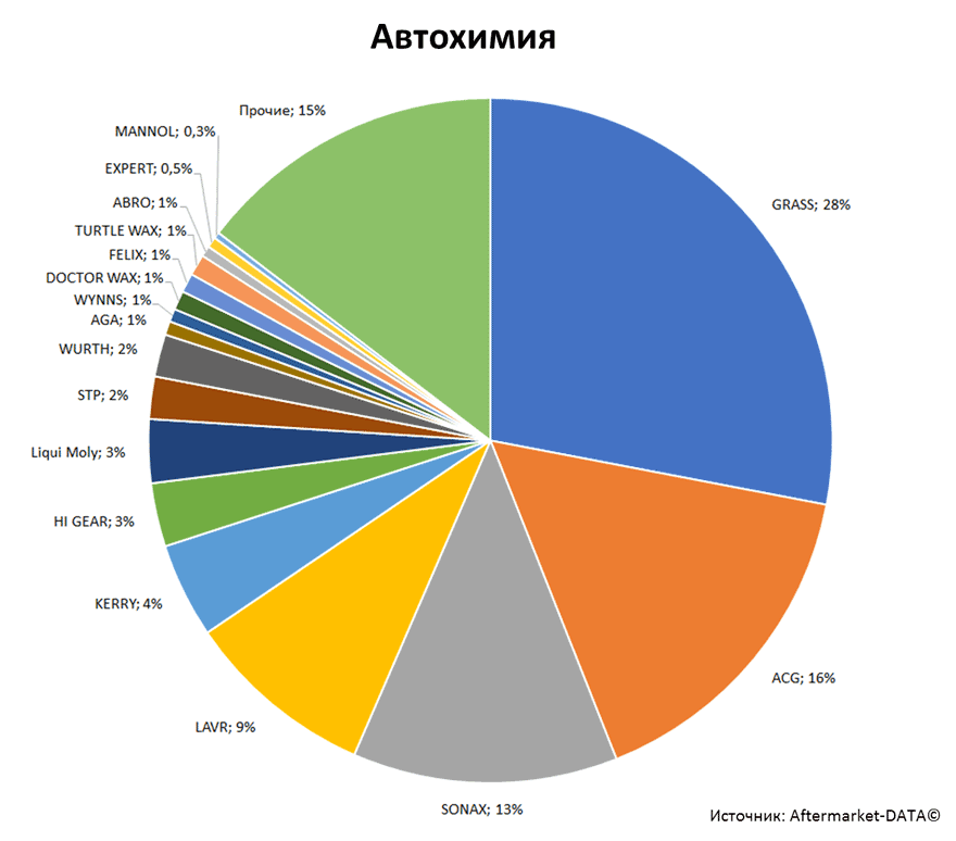 Aftermarket DATA Структура рынка автозапчастей 2019–2020. Доля рынка - Автохимия. Аналитика на pskov.win-sto.ru
