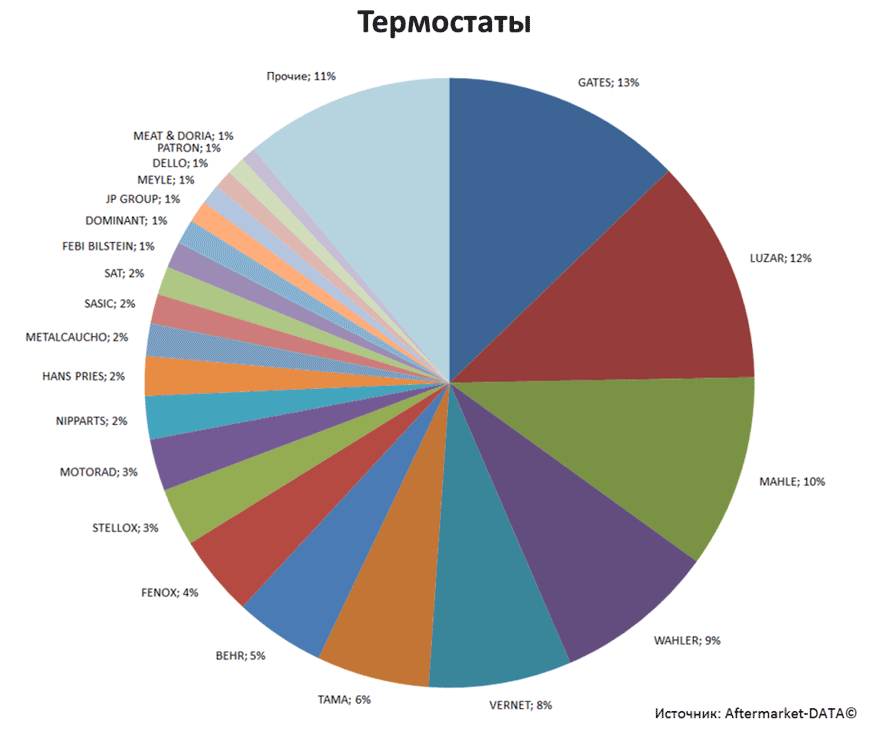 Aftermarket DATA Структура рынка автозапчастей 2019–2020. Доля рынка - Термостаты. Аналитика на pskov.win-sto.ru