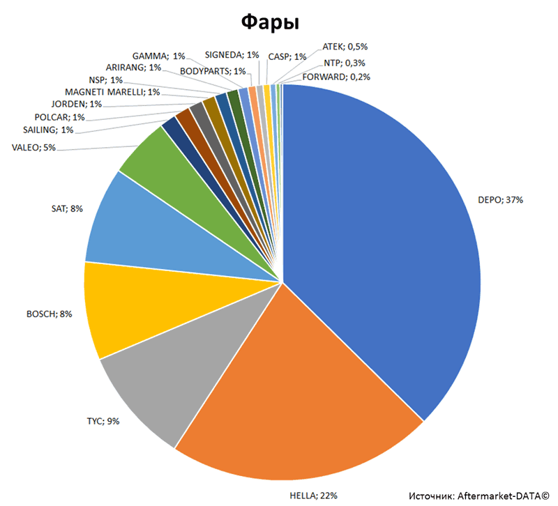 Aftermarket DATA Структура рынка автозапчастей 2019–2020. Доля рынка - Фары. Аналитика на pskov.win-sto.ru