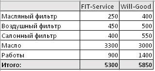 Сравнить стоимость ремонта FitService  и ВилГуд на pskov.win-sto.ru