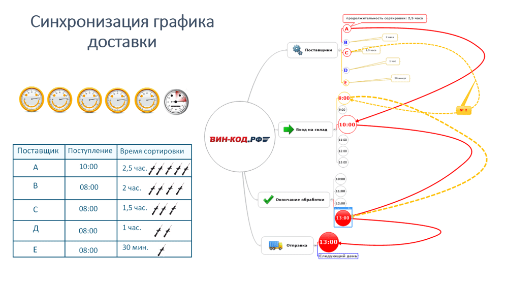 Синхронизация графика оставки в Пскове