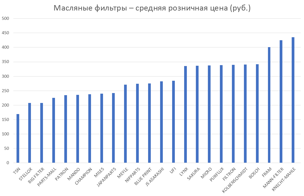 Масляные фильтры – средняя розничная цена. Аналитика на pskov.win-sto.ru
