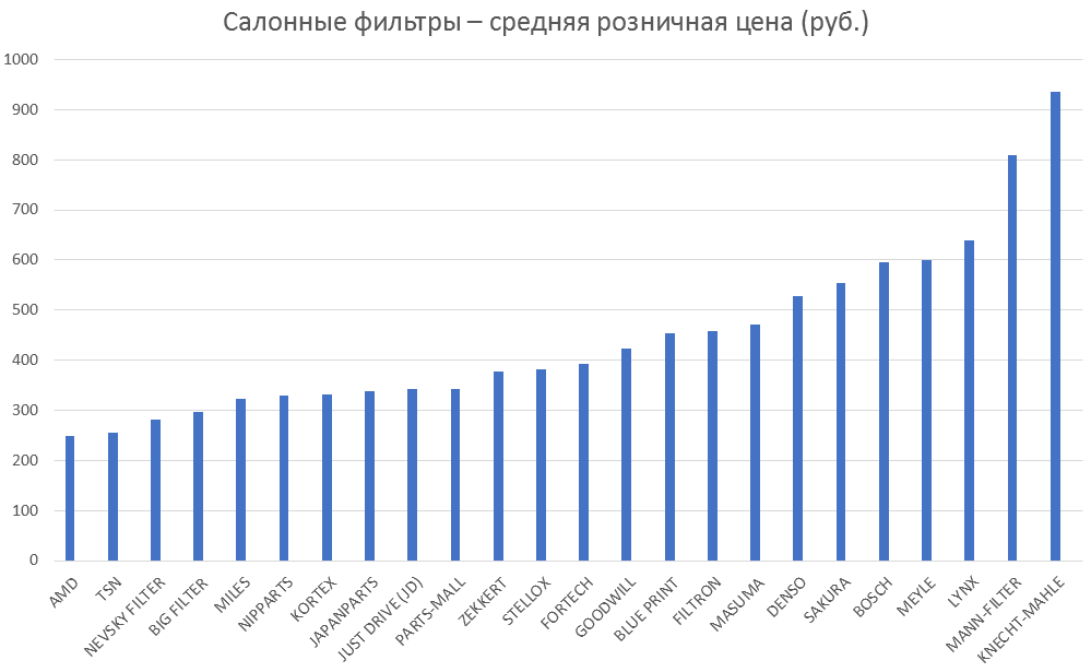 Салонные фильтры – средняя розничная цена. Аналитика на pskov.win-sto.ru