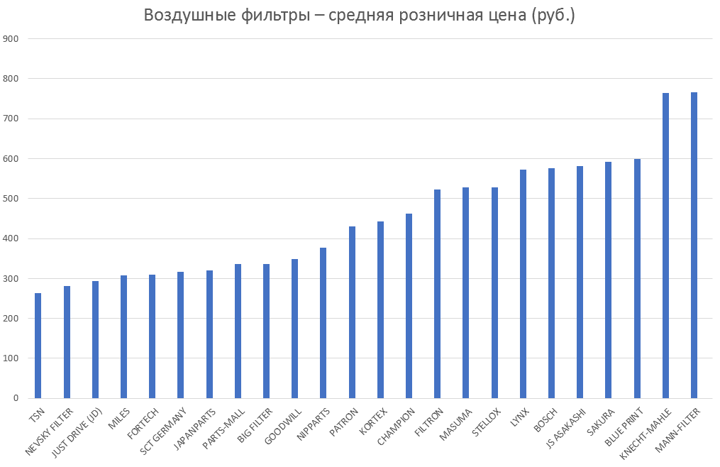 Воздушные фильтры – средняя розничная цена. Аналитика на pskov.win-sto.ru