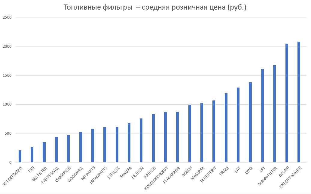 Топливные фильтры – средняя розничная цена. Аналитика на pskov.win-sto.ru