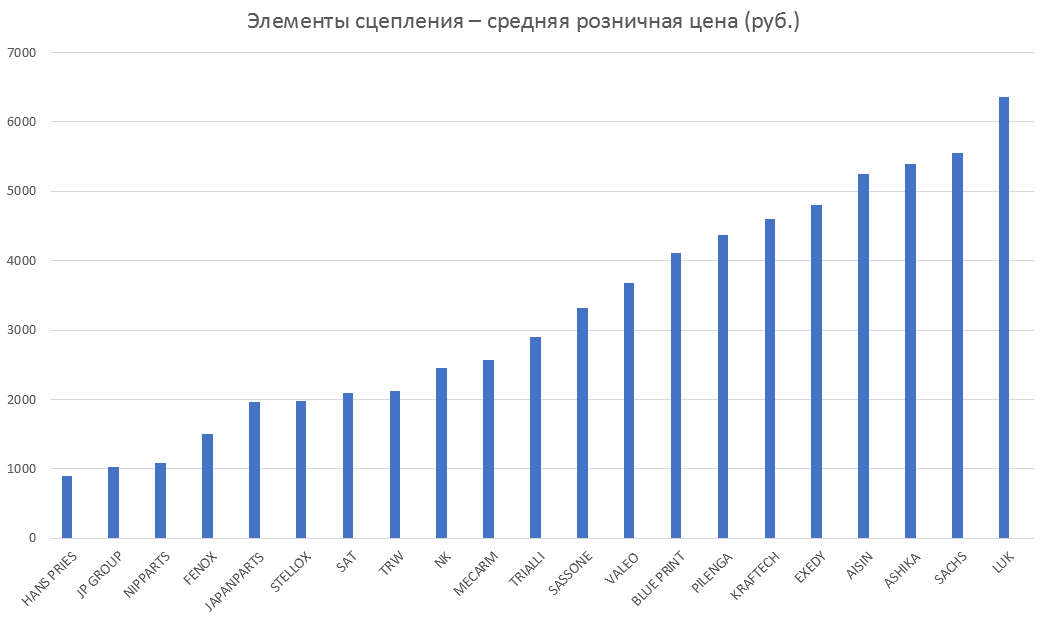 Элементы сцепления – средняя розничная цена. Аналитика на pskov.win-sto.ru