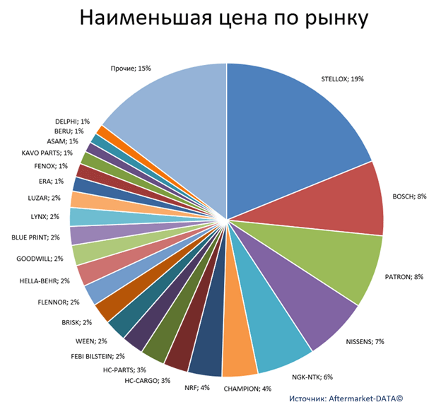 Экспресс-аналитика ассортимента DENSO. Аналитика на pskov.win-sto.ru