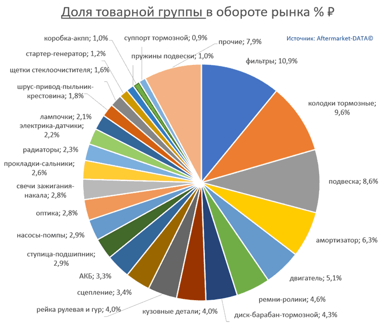 Структура Aftermarket август 2021. Доля товарной группы в обороте рынка % РУБ.  Аналитика на pskov.win-sto.ru