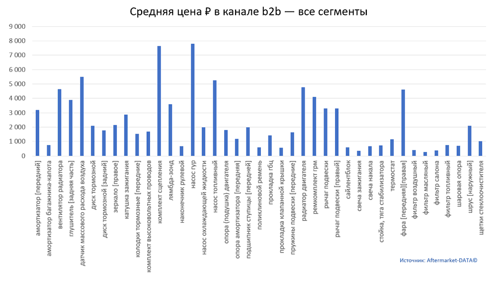 Структура Aftermarket август 2021. Средняя цена в канале b2b - все сегменты.  Аналитика на pskov.win-sto.ru