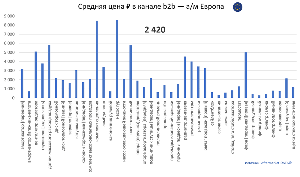Структура Aftermarket август 2021. Средняя цена в канале b2b - Европа.  Аналитика на pskov.win-sto.ru