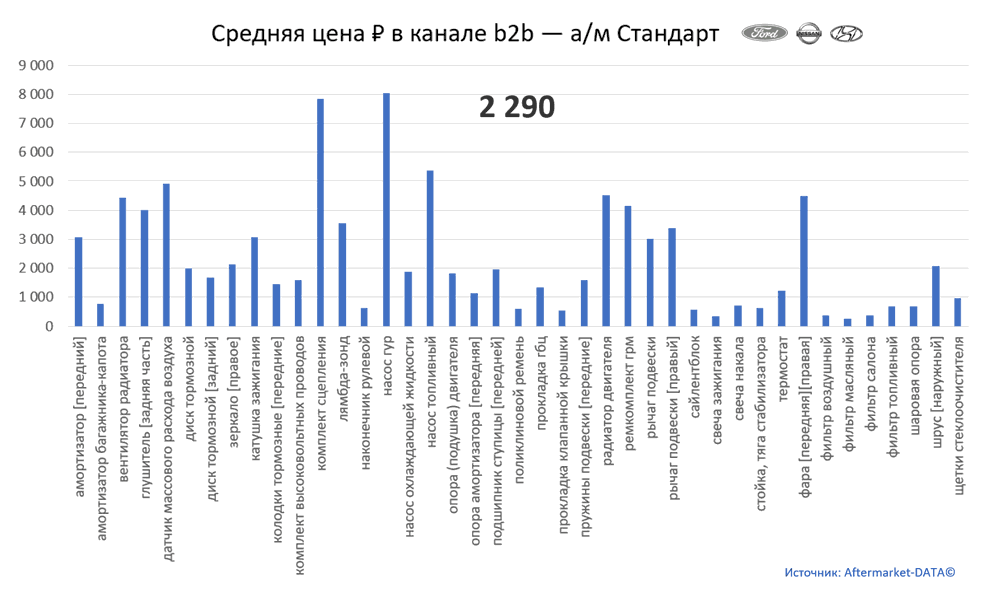Структура Aftermarket август 2021. Средняя цена в канале b2b - Стандарт.  Аналитика на pskov.win-sto.ru
