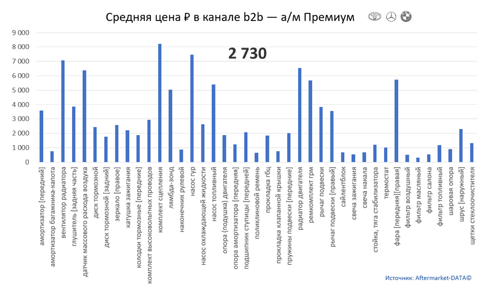 Структура Aftermarket август 2021. Средняя цена в канале b2b - Премиум.  Аналитика на pskov.win-sto.ru