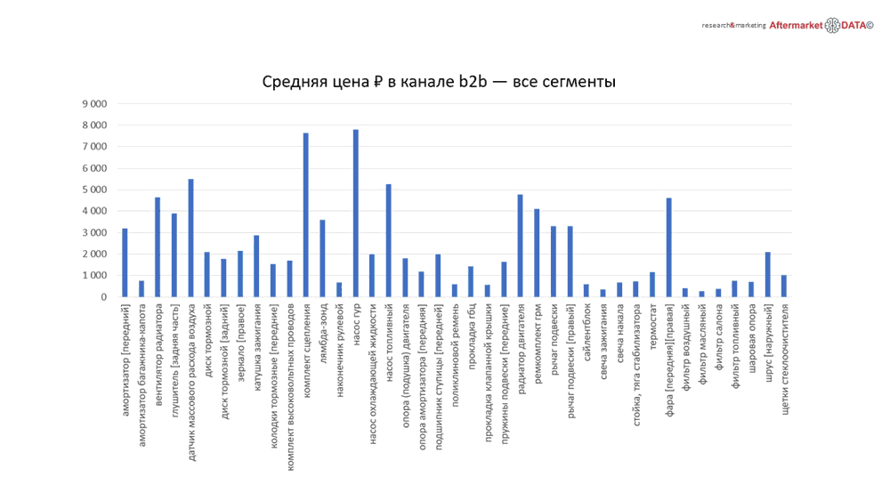 Структура вторичного рынка запчастей 2021 AGORA MIMS Automechanika.  Аналитика на pskov.win-sto.ru