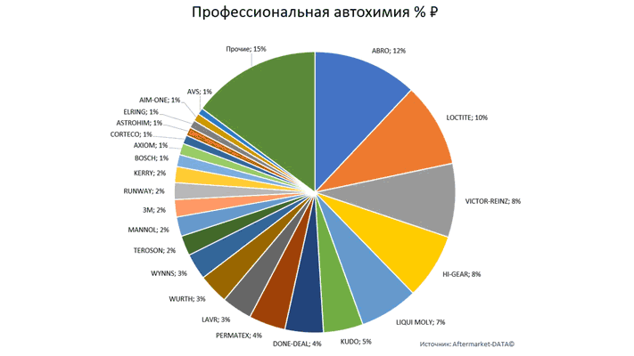 Структура вторичного рынка запчастей 2021 AGORA MIMS Automechanika.  Аналитика на pskov.win-sto.ru