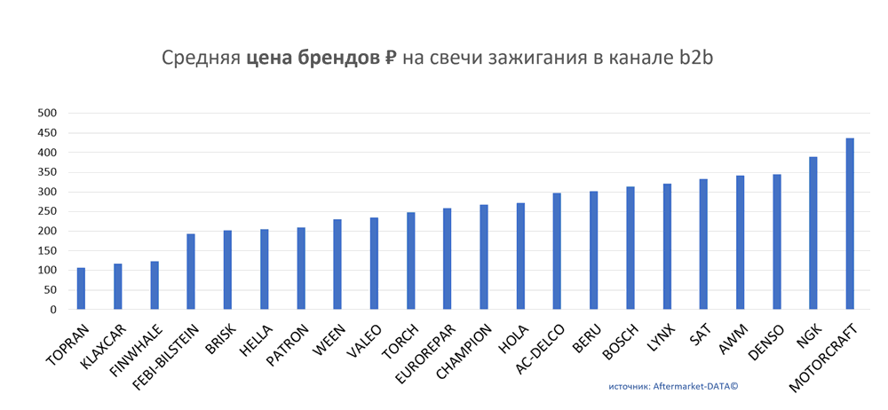 Средняя цена брендов на свечи зажигания в канале b2b.  Аналитика на pskov.win-sto.ru