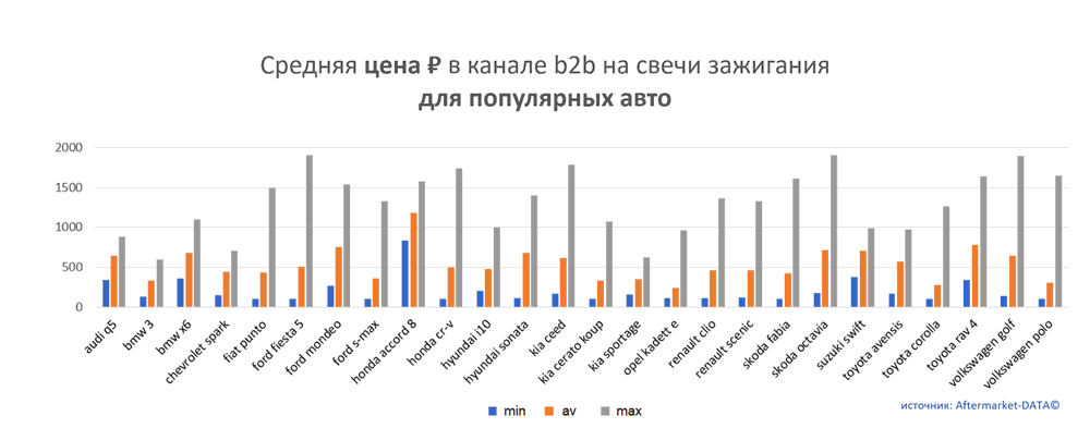 Средняя цена на свечи зажигания в канале b2b для популярных авто.  Аналитика на pskov.win-sto.ru