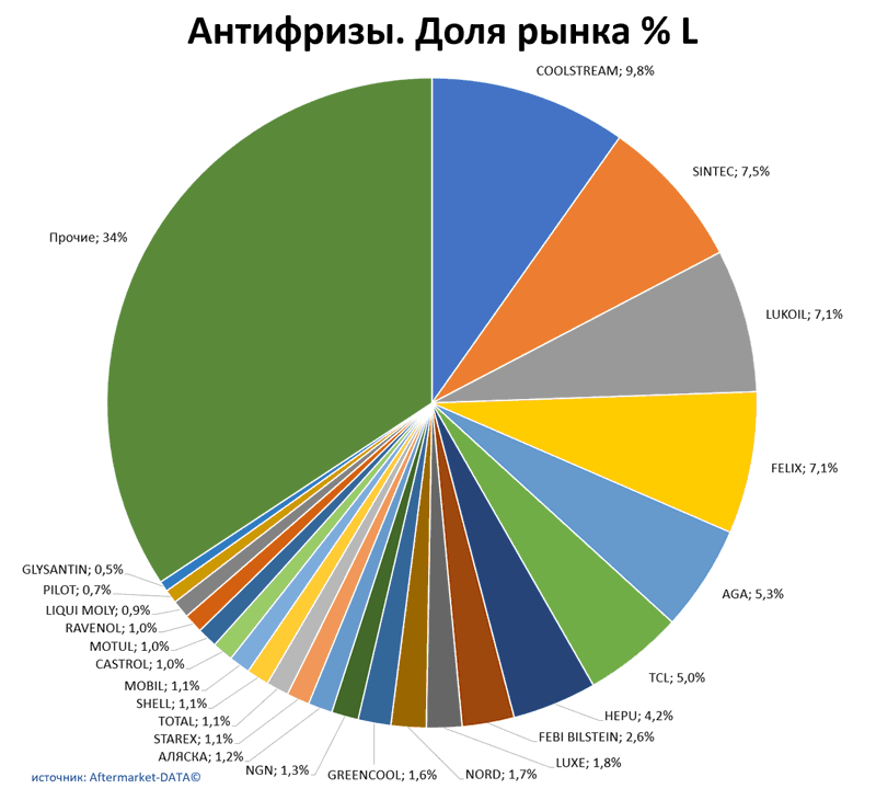 Антифризы доля рынка по производителям. Аналитика на pskov.win-sto.ru