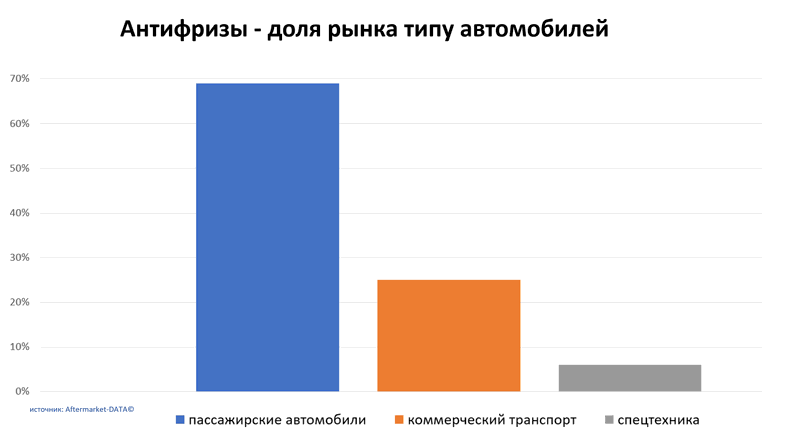 Антифризы доля рынка по типу автомобиля. Аналитика на pskov.win-sto.ru
