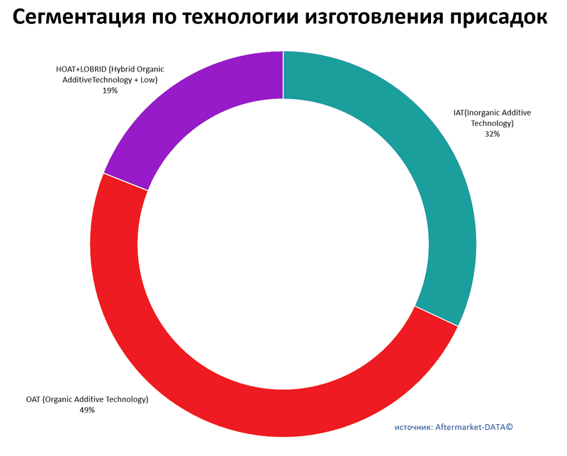 Сегментация антифриза по технологии изготовления присадок. Аналитика на pskov.win-sto.ru