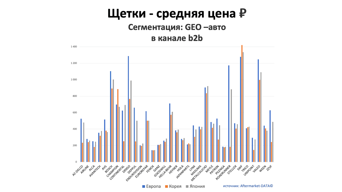 Щетки - средняя цена, руб. Аналитика на pskov.win-sto.ru