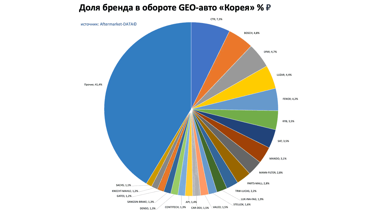 Доли брендов в обороте по применимости GEO-авто Европа-Япония-Корея. Аналитика на pskov.win-sto.ru