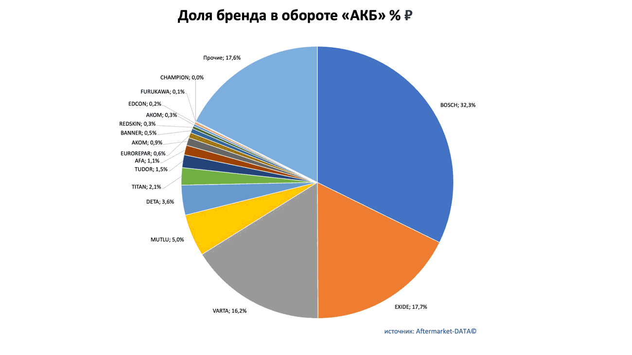 Доли рынка брендов в товарной группе «АКБ». Аналитика на pskov.win-sto.ru