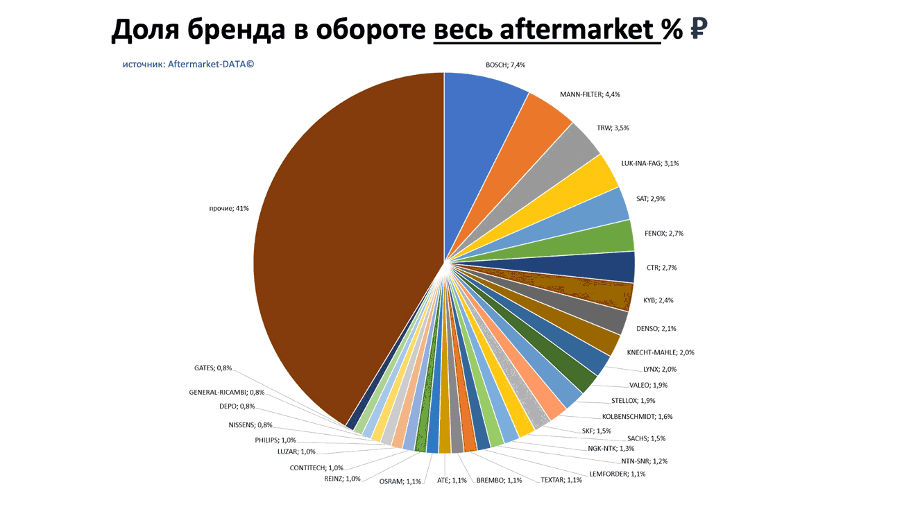 Доли брендов в общем обороте Aftermarket РУБ. Аналитика на pskov.win-sto.ru