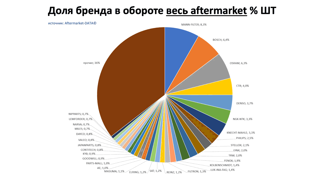 Доли брендов в общем обороте Aftermarket ШТ. Аналитика на pskov.win-sto.ru