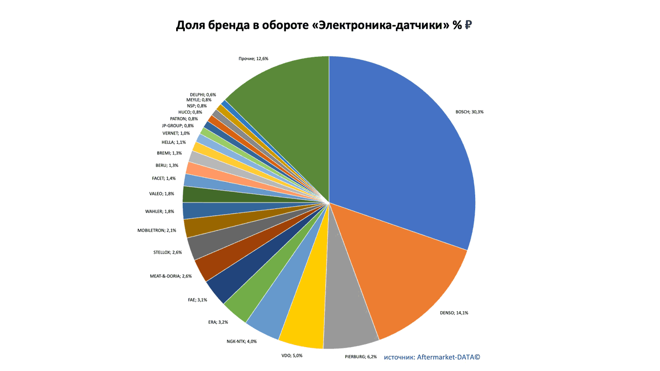 Доли рынка брендов в товарной группе «Электроника-датчики». Аналитика на pskov.win-sto.ru