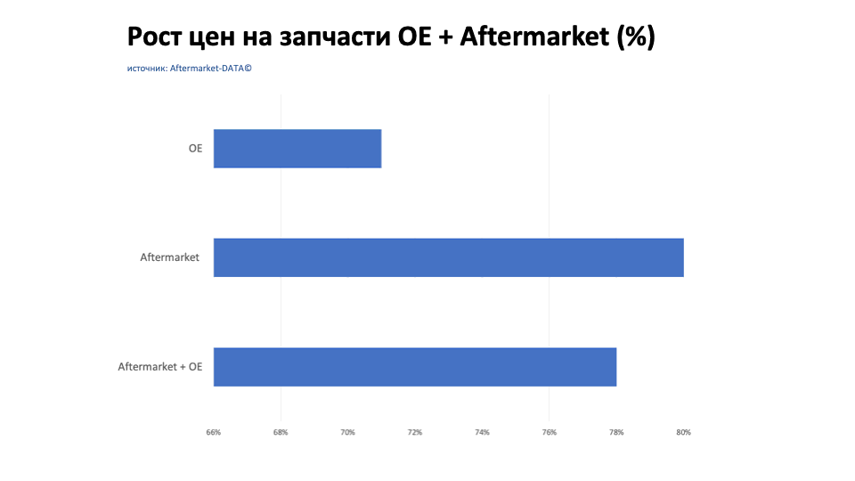 Рост цен на запчасти Aftermarket / OE. Аналитика на pskov.win-sto.ru