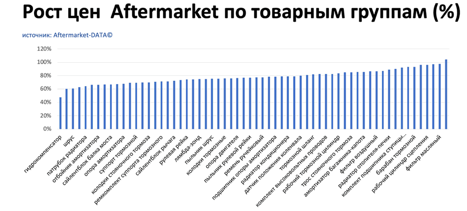 Рост цен на запчасти Aftermarket по основным товарным группам. Аналитика на pskov.win-sto.ru