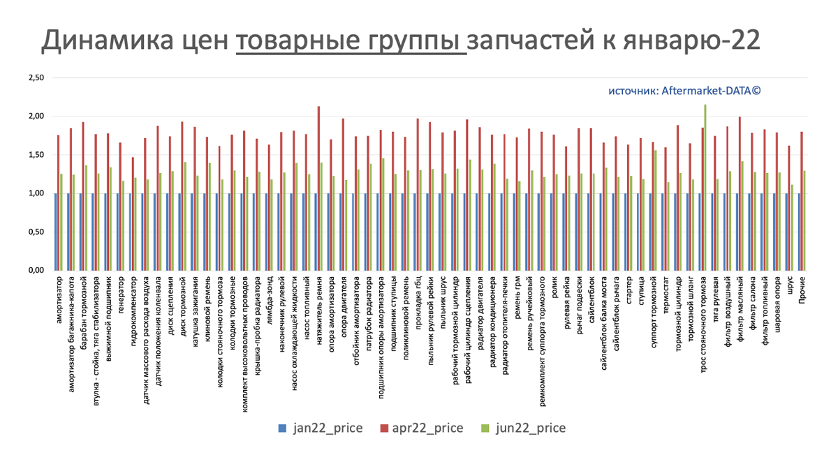 Динамика цен на запчасти в разрезе товарных групп июнь 2022. Аналитика на pskov.win-sto.ru