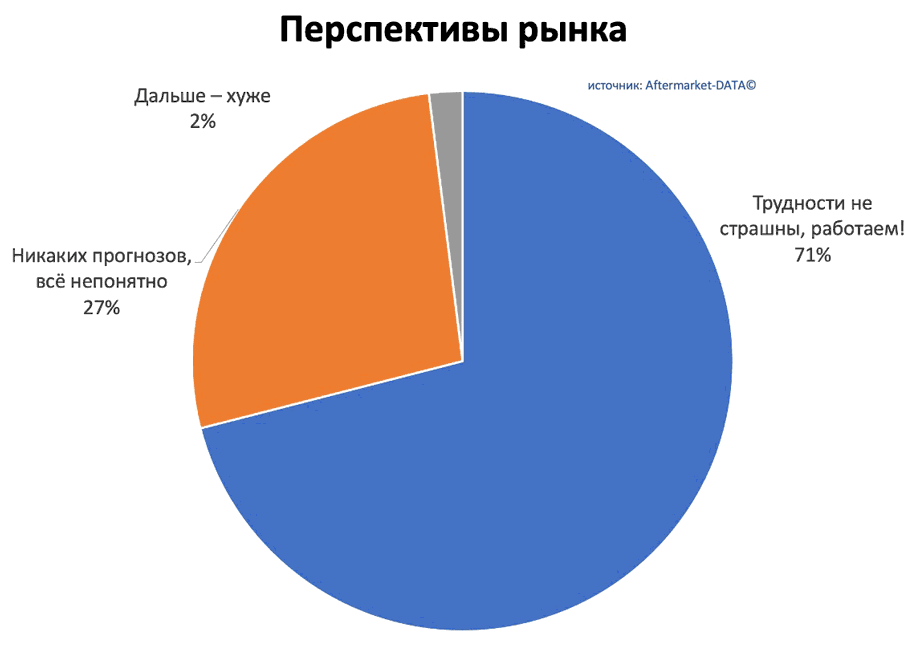 Исследование рынка Aftermarket 2022. Аналитика на pskov.win-sto.ru