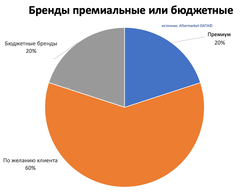 Исследование рынка Aftermarket 2022. Аналитика на pskov.win-sto.ru