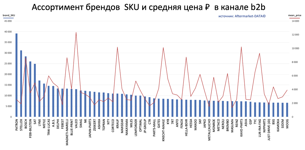 Ассортимент брендов SKU ноябрь 2022. Аналитика на pskov.win-sto.ru