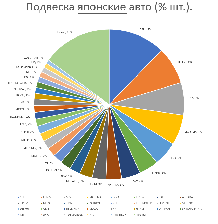 Подвеска на японские автомобили. Аналитика на pskov.win-sto.ru