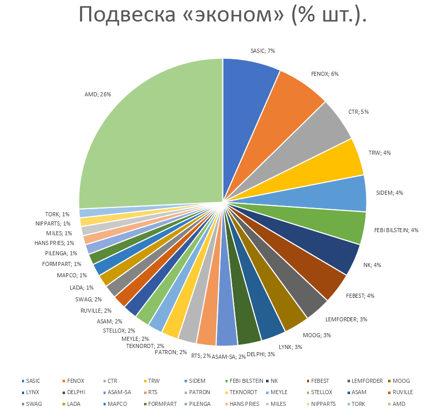 Подвеска на автомобили эконом. Аналитика на pskov.win-sto.ru