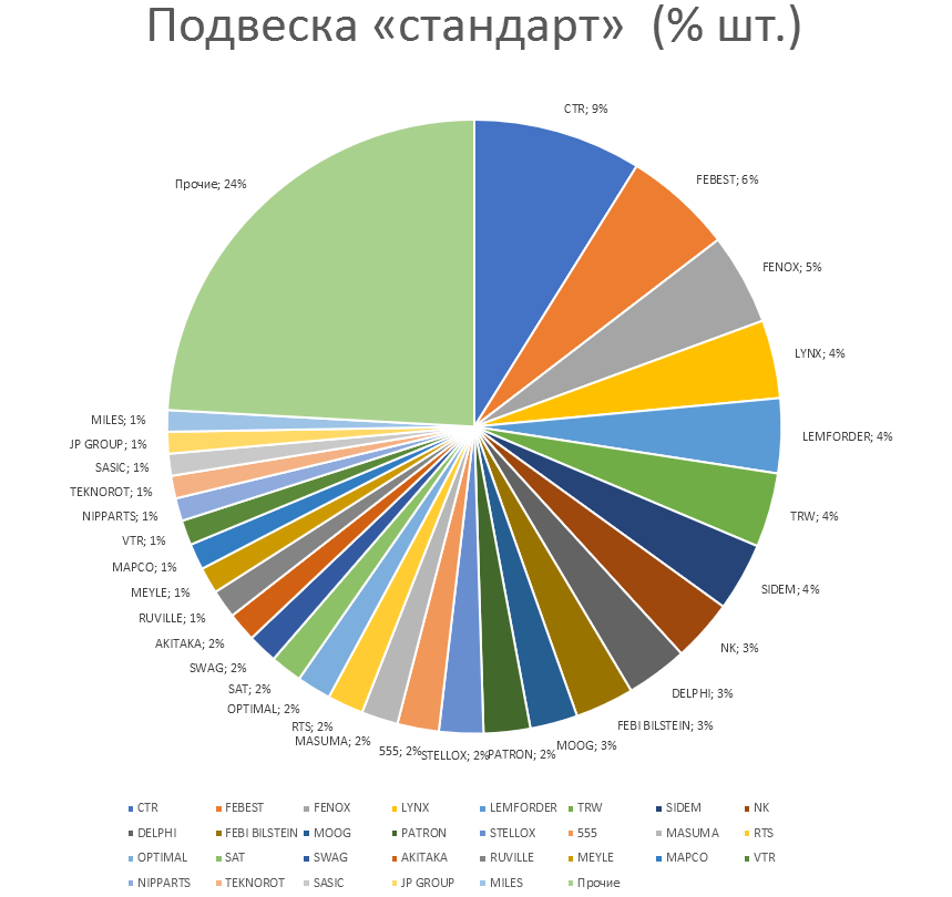 Подвеска на автомобили стандарт. Аналитика на pskov.win-sto.ru