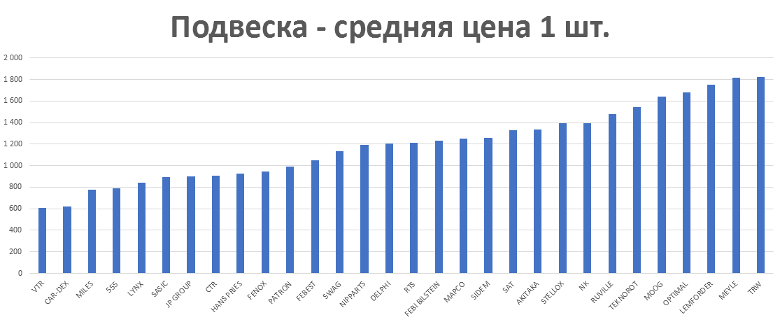 Подвеска - средняя цена 1 шт. руб. Аналитика на pskov.win-sto.ru